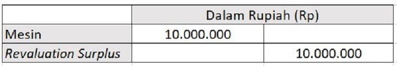 Contoh Revaluasi Aset