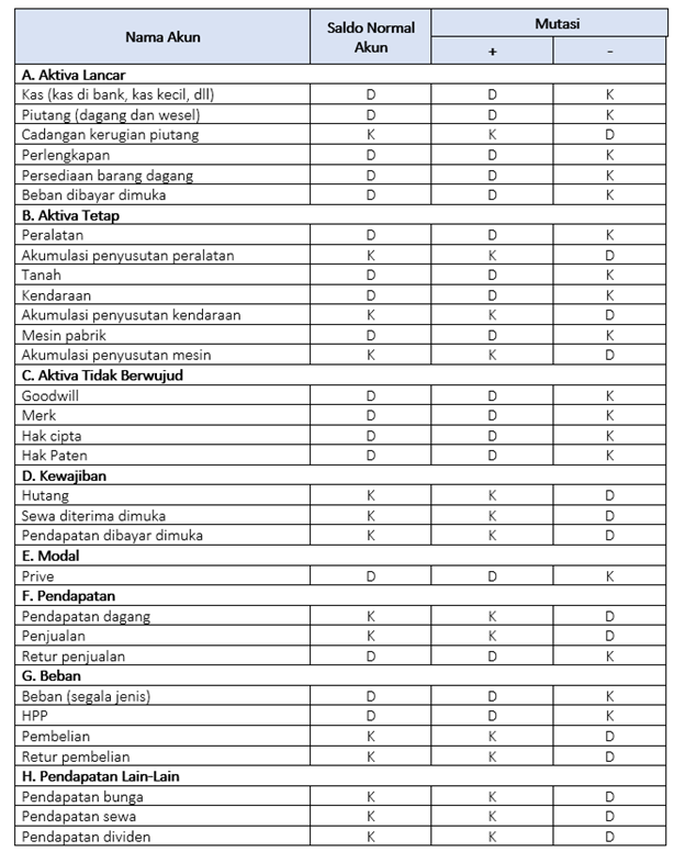 Pengertian Saldo Normal Akuntansi, Ini Jenis dan Contohnya!