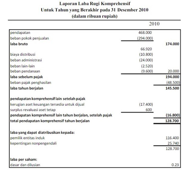 Laporan Laba Rugi Komprehensif