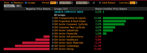 Kinerja IHSG YTD 2023